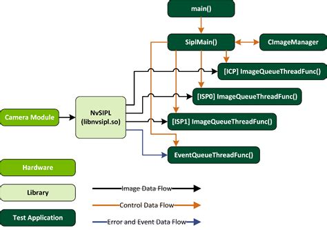 nvsipl|NVIDIA DRIVE OS 5.2 Linux SDK Developer Guide : NvMedia .